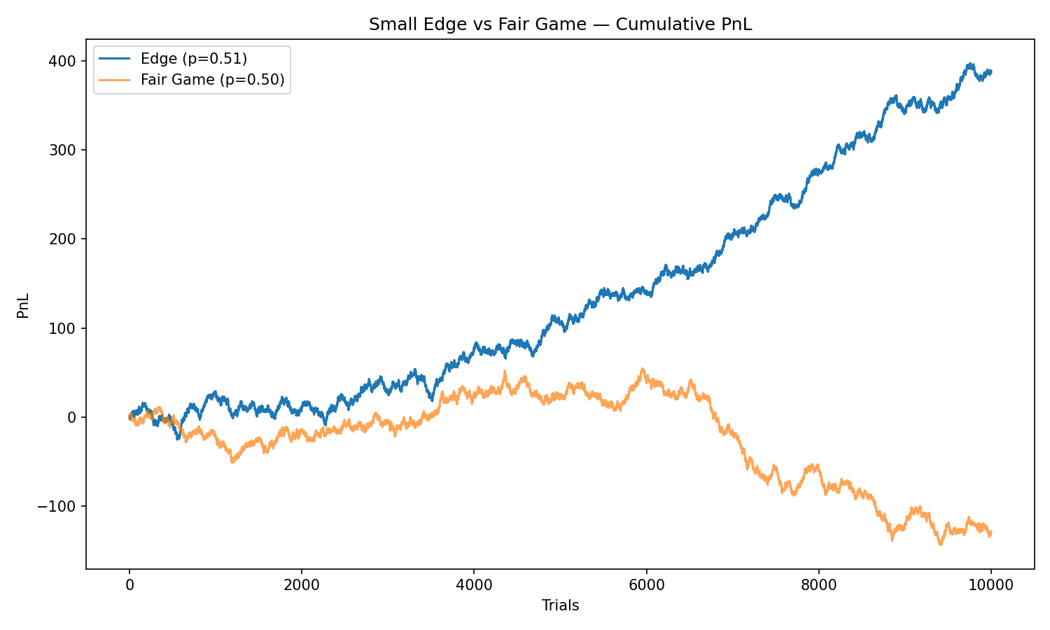 Edge vs Fair Game